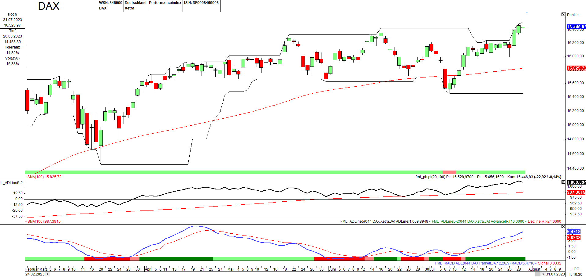 Momentum-Prognose für den DAX-Aktienmarkt