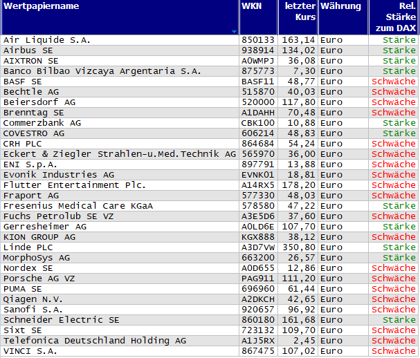 Wertpapiere mit Inside-Days