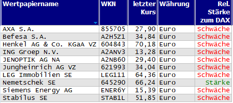 Wertpapiere mit Outside-Days