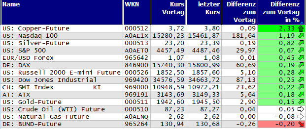 Gewinner und Verlierer des Tages