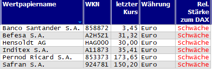 Wertpapiere mit Outside-Days