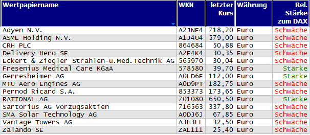 Wertpapiere mit neuem 20-Tage-Tief
