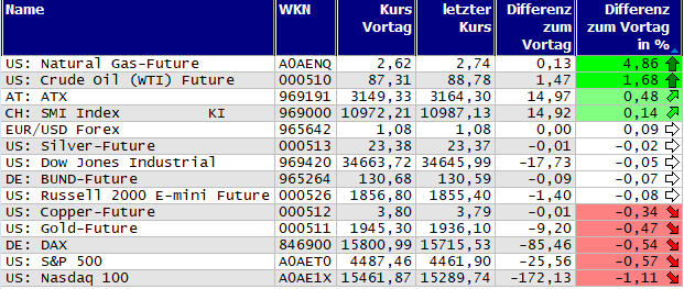 Gewinner und Verlierer des Tages