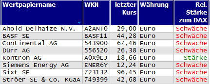 Wertpapiere mit Outside-Days