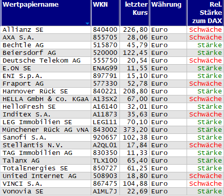 Wertpapiere mit neuem 20-Tage-Hoch