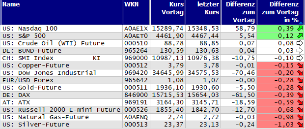 Gewinner und Verlierer des Tages