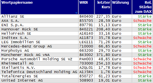 Wertpapiere mit neuem 20-Tage-Hoch
