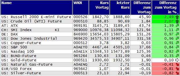 Gewinner und Verlierer des Tages