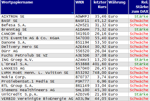 Wertpapiere mit Outside-Days
