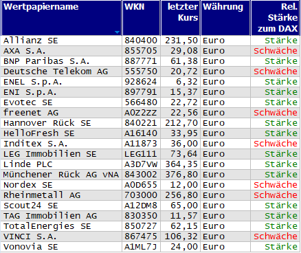 Wertpapiere mit neuem 20-Tage-Hoch