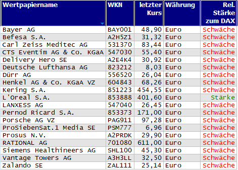 Wertpapiere mit neuem 20-Tage-Tief