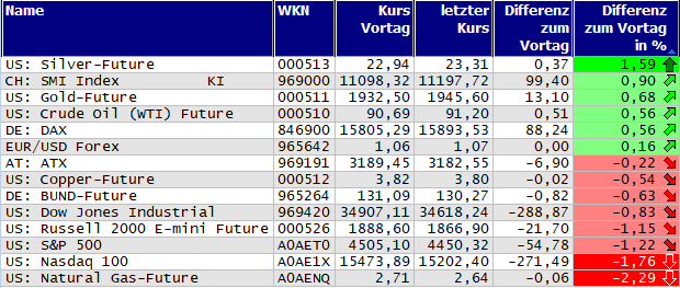 Gewinner und Verlierer des Tages