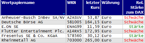 Wertpapiere mit neuem 20-Tage-Hoch