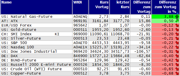 Gewinner und Verlierer des Tages