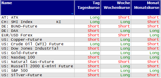 Schnelle Trendübersicht
