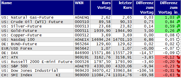 Gewinner und Verlierer des Tages