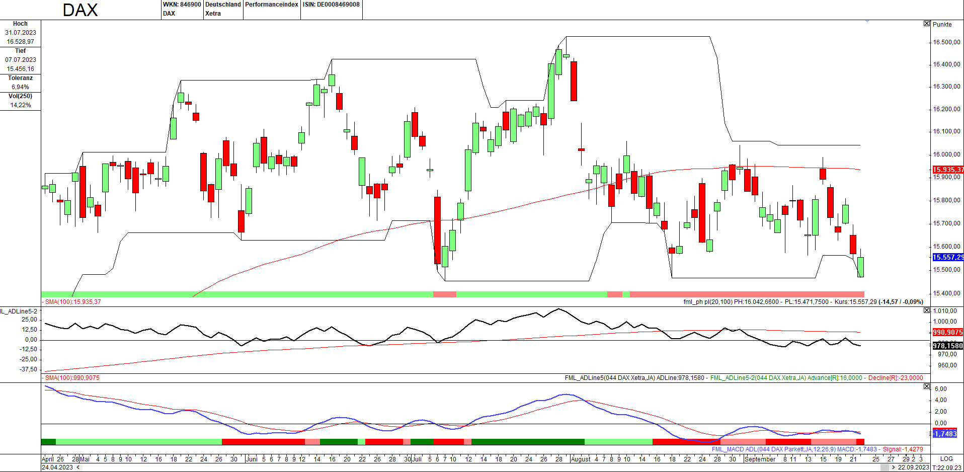 Momentum-Prognose für den DAX-Aktienmarkt