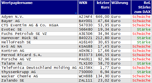 Wertpapiere mit Inside-Days