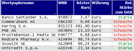 Wertpapiere mit Outside-Days