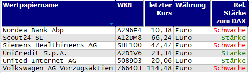 Wertpapiere mit neuem 20-Tage-Hoch