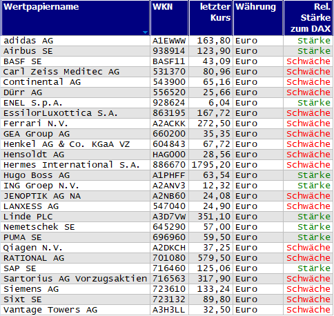 Wertpapiere mit neuem 20-Tage-Tief