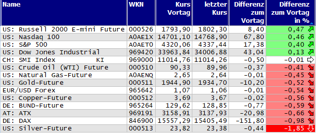 Gewinner und Verlierer des Tages