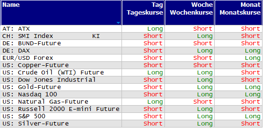 Schnelle Trendübersicht
