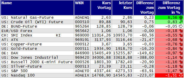 Gewinner und Verlierer des Tages