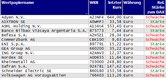 Wertpapiere mit Inside-Days