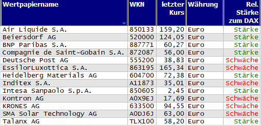 Wertpapiere mit Outside-Days