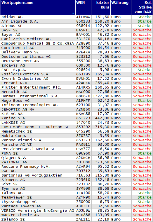 Wertpapiere mit neuem 20-Tage-Tief