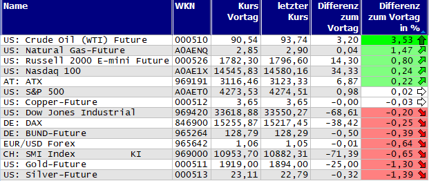 Gewinner und Verlierer des Tages