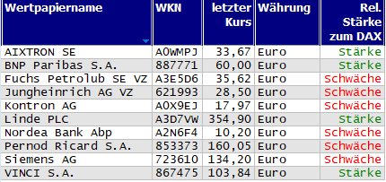 Wertpapiere mit Outside-Days
