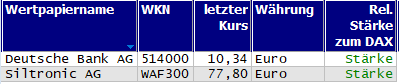 Wertpapiere mit neuem 20-Tage-Hoch