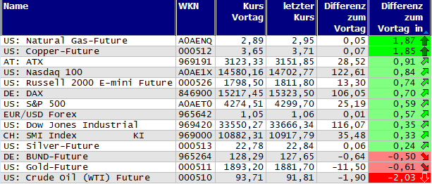 Gewinner und Verlierer des Tages