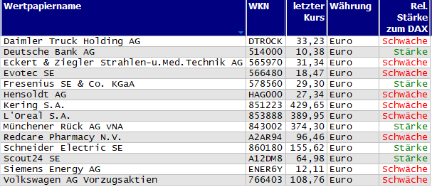Wertpapiere mit Inside-Days