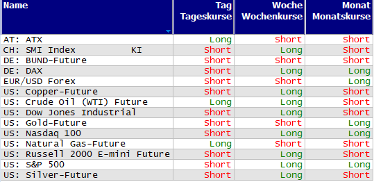 Schnelle Trendübersicht