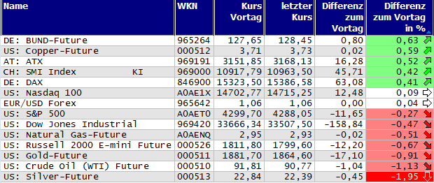 Gewinner und Verlierer des Tages