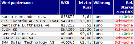 Wertpapiere mit Inside-Days