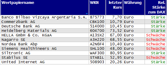 Wertpapiere mit neuem 20-Tage-Hoch