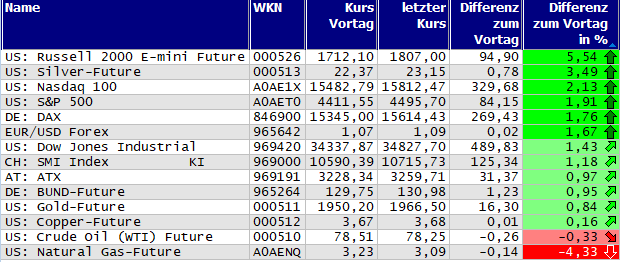 Gewinner und Verlierer des Tages