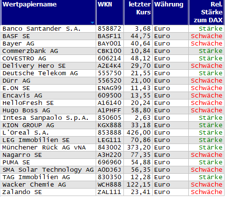 Wertpapiere mit Outside-Days