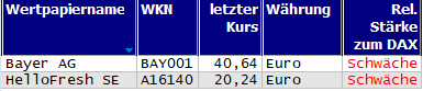 Wertpapiere mit neuem 20-Tage-Tief