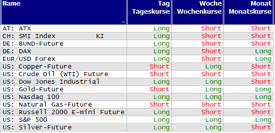 Schnelle Trendübersicht