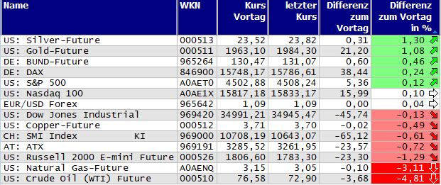 Gewinner und Verlierer des Tages