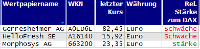 Wertpapiere mit neuem 20-Tage-Tief