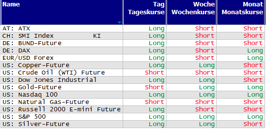 Schnelle Trendübersicht