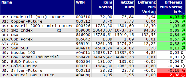 Gewinner und Verlierer des Tages