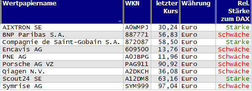 Wertpapiere mit Outside-Days