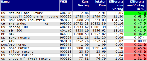 Gewinner und Verlierer des Tages
